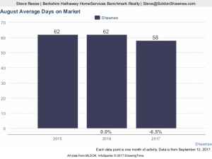 august 2017 average days on market for single family homes. Shawnee market update