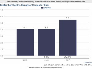 September 2017 graph months supply of homes for sale
